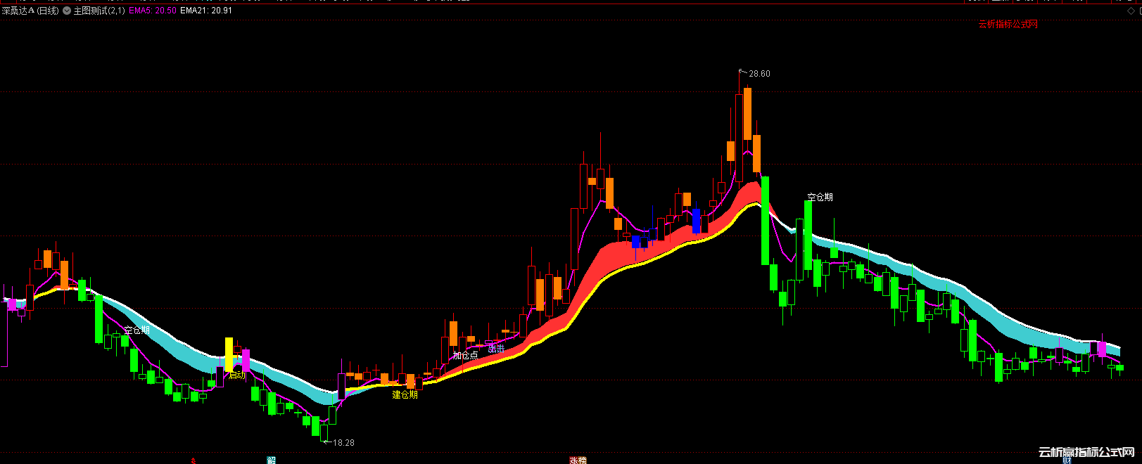 通达信趋势建仓主图指标+1个选股公式