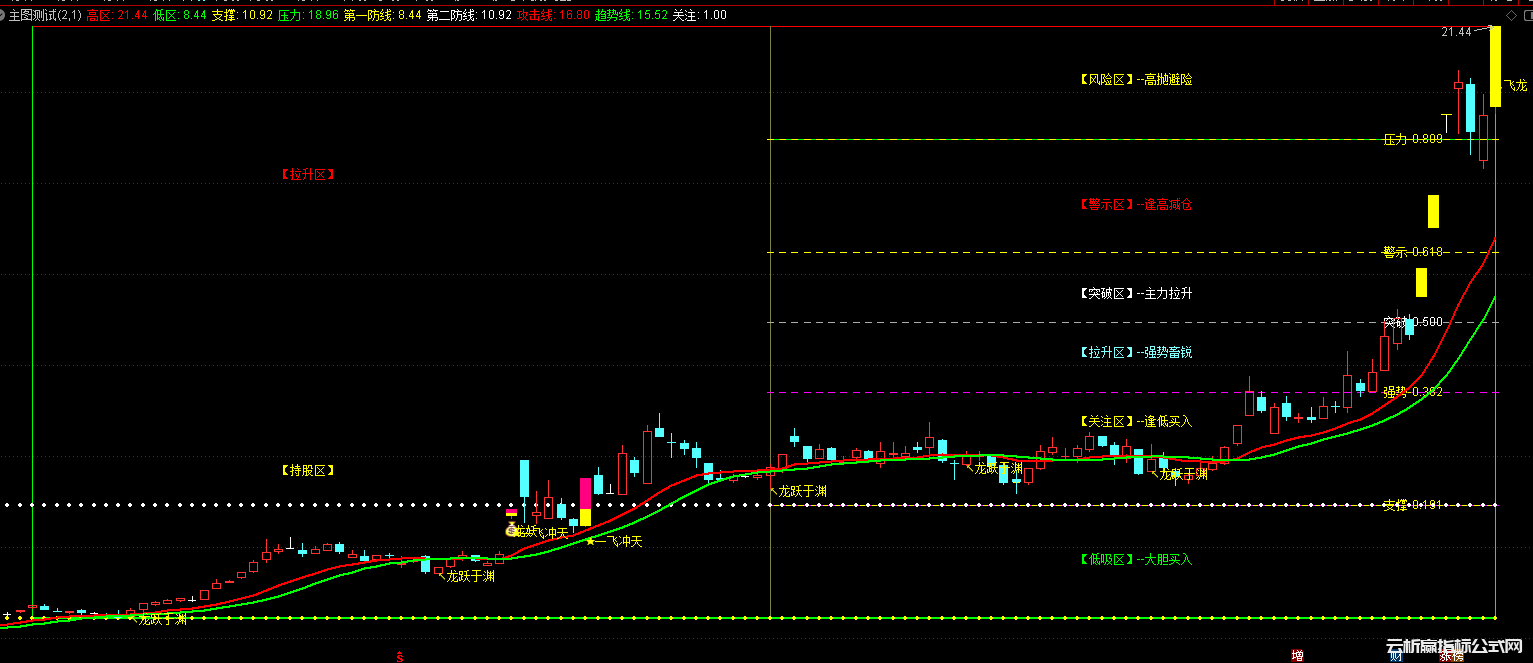 通达信龙跃于渊一飞冲天主图指标-3个选股公式