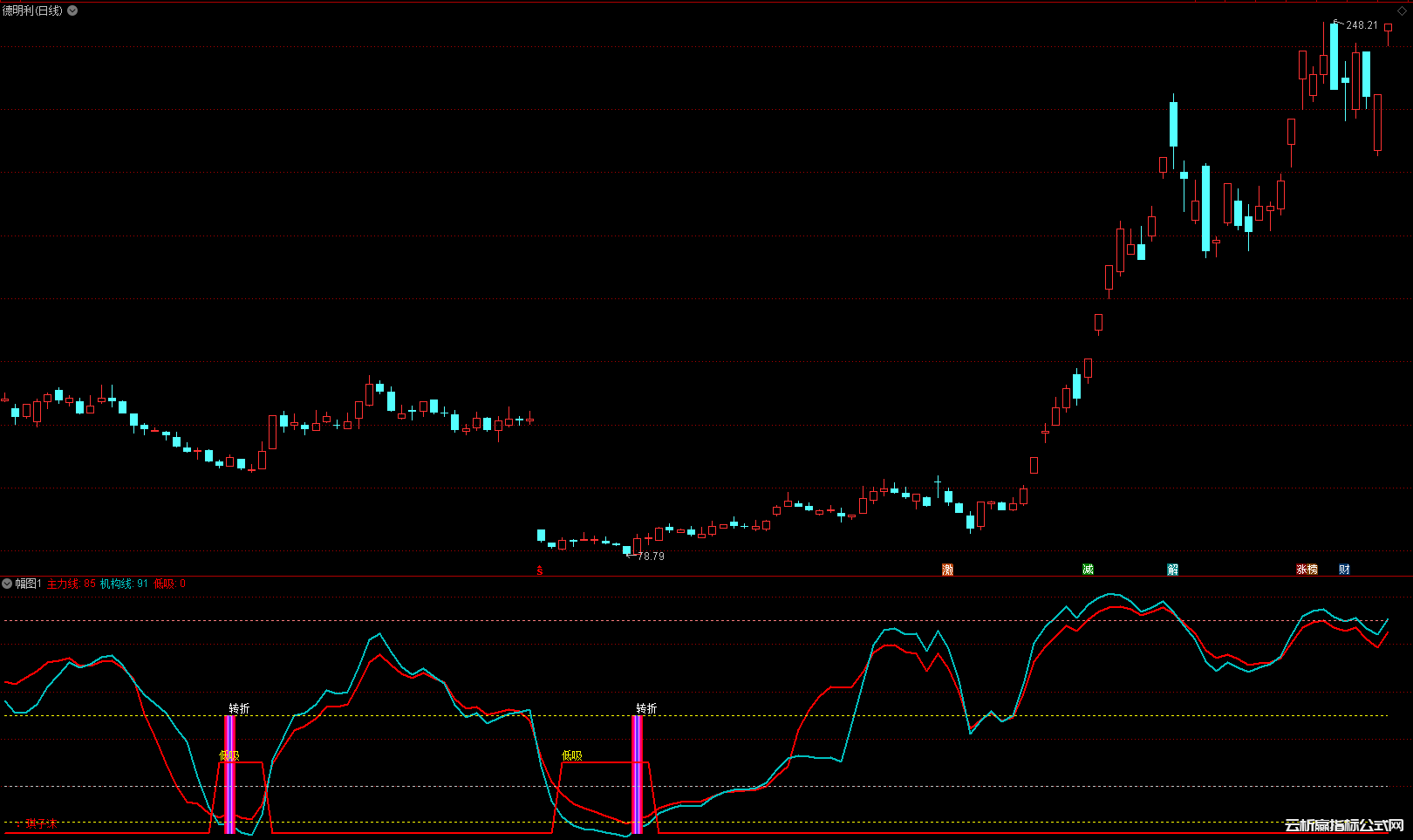 通达信主力低吸转折幅图指标+2个选股公式
