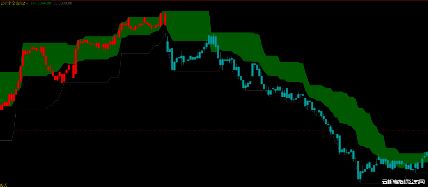文华财经期货多空趋势指标公式源码