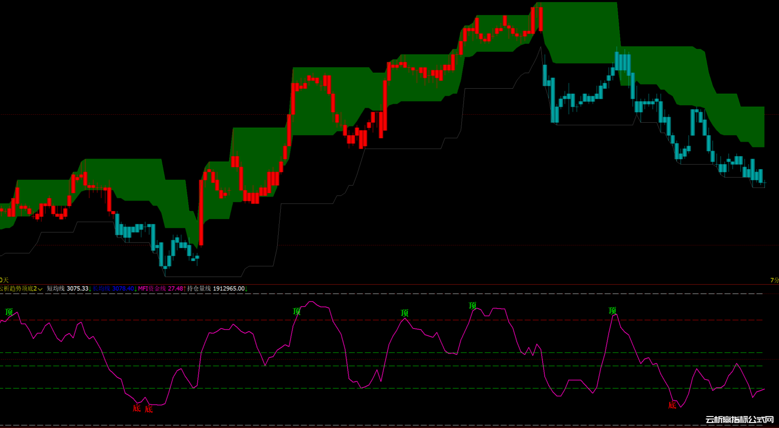 文华财经趋势顶底幅图指标公式