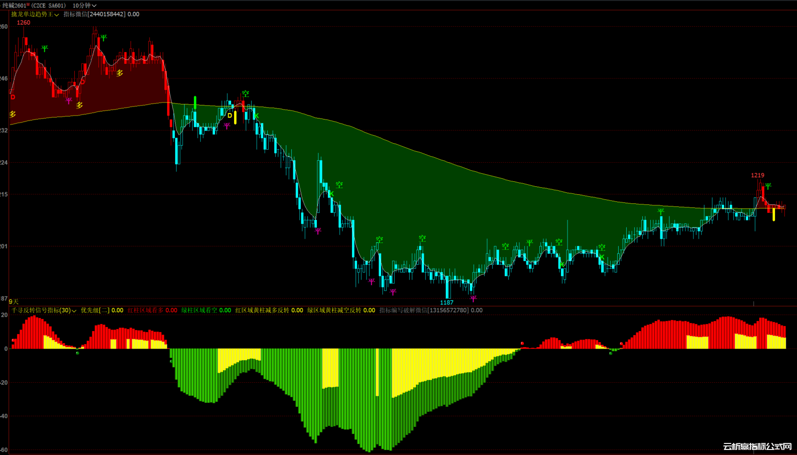 文华财经期货多空趋势震荡过滤指标公式主图幅图