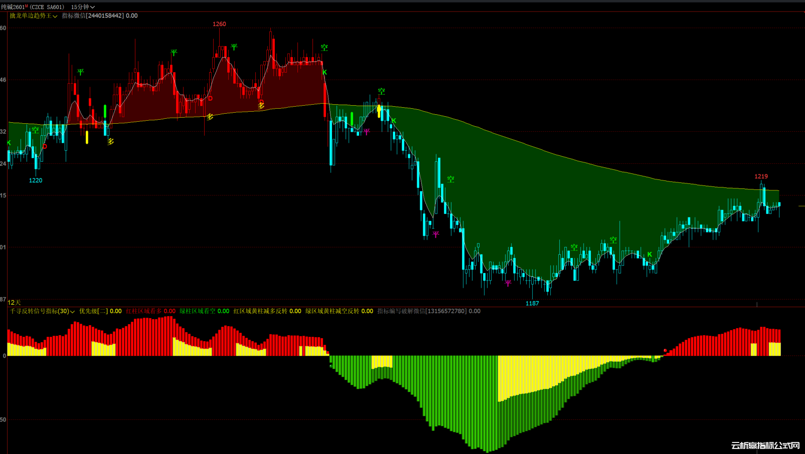 文华财经期货多空趋势震荡过滤指标公式主图幅图