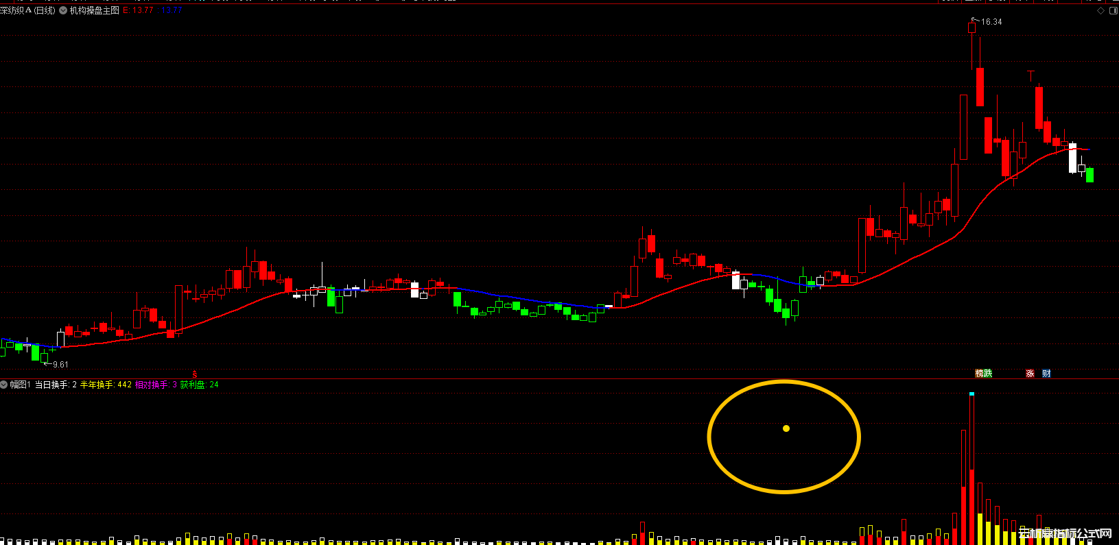 通达信换手获利幅图指标+选股公式