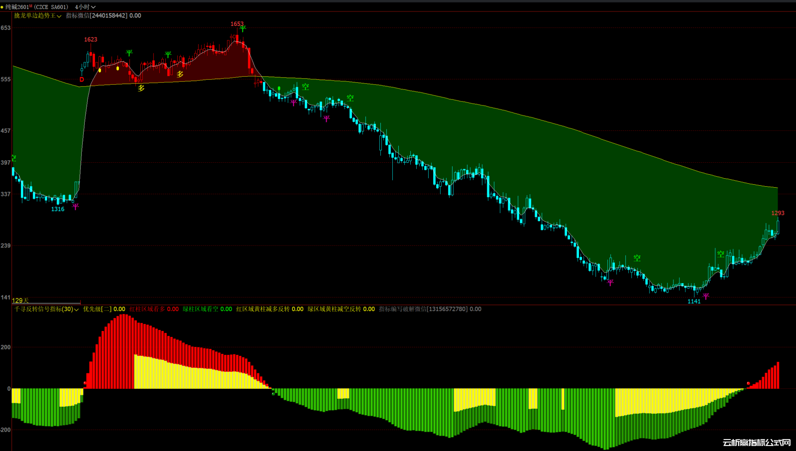 文华财经期货多空趋势震荡过滤指标公式主图幅图
