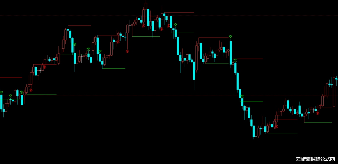 文华财经期货多空趋势支撑压力画线指标公式源码