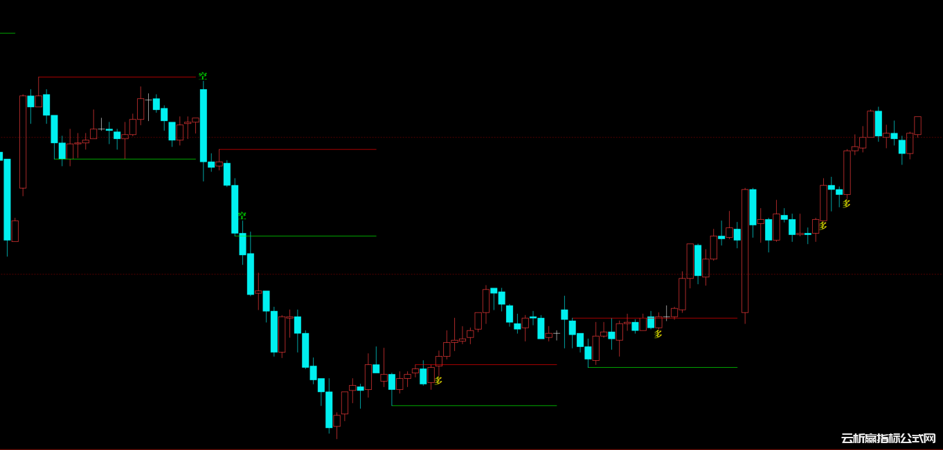期货短线福音-早盘突破轨道指标-红绿双线锁定日内波动区间-多空文字信号自动标记买卖点