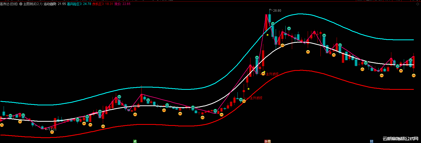通达信通道线波浪画线|主升波段主图指标源码