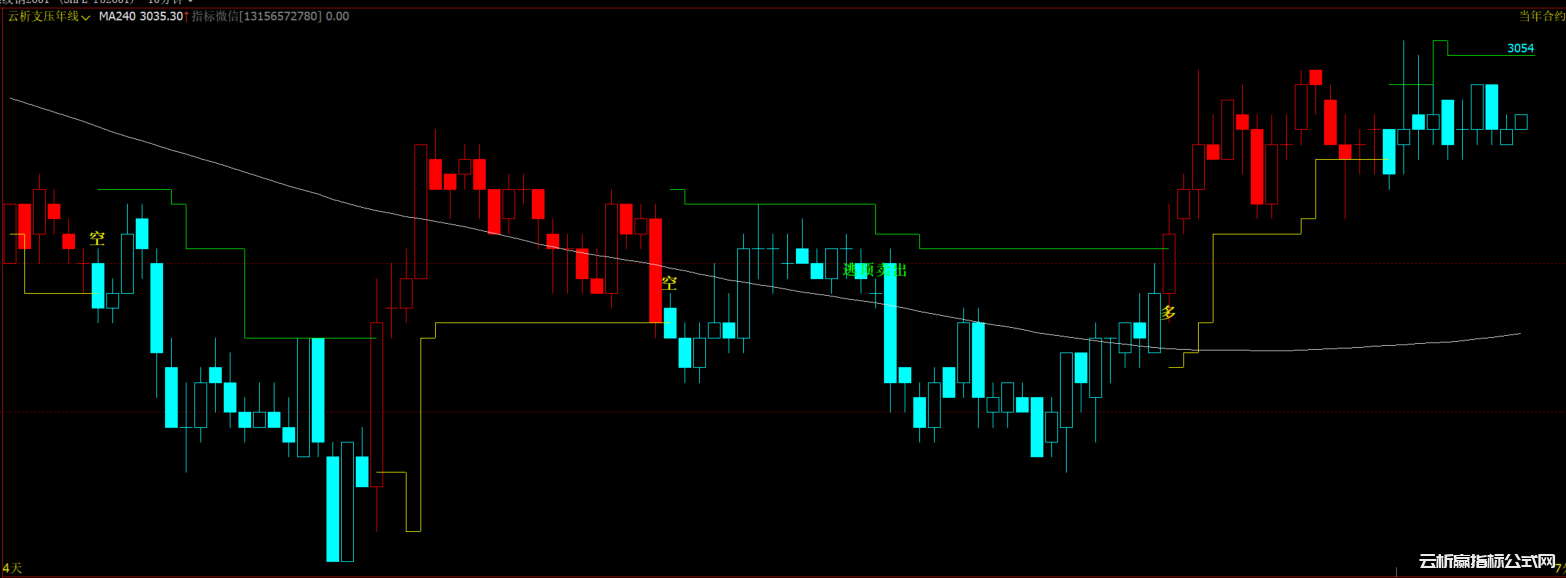 文华财经wh6波段策略指标-多空分界指标与买卖点精准识别|共振买入与逃顶信号