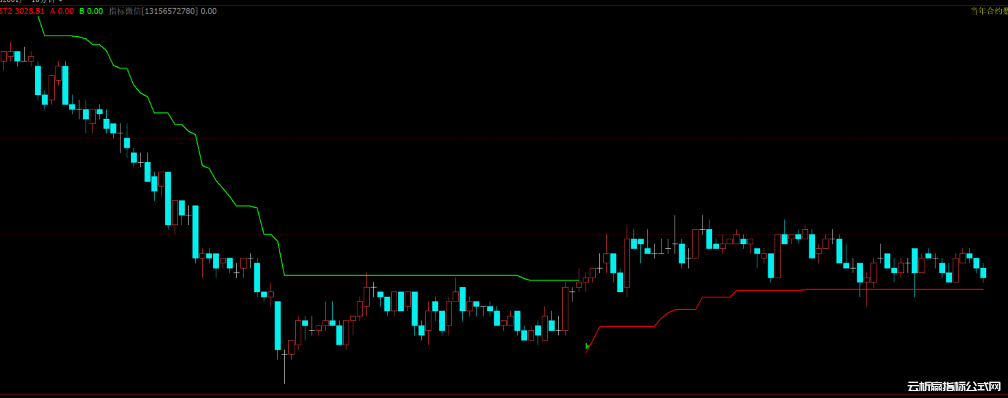 文华财经多空趋势线支撑压力主图指标公式源码