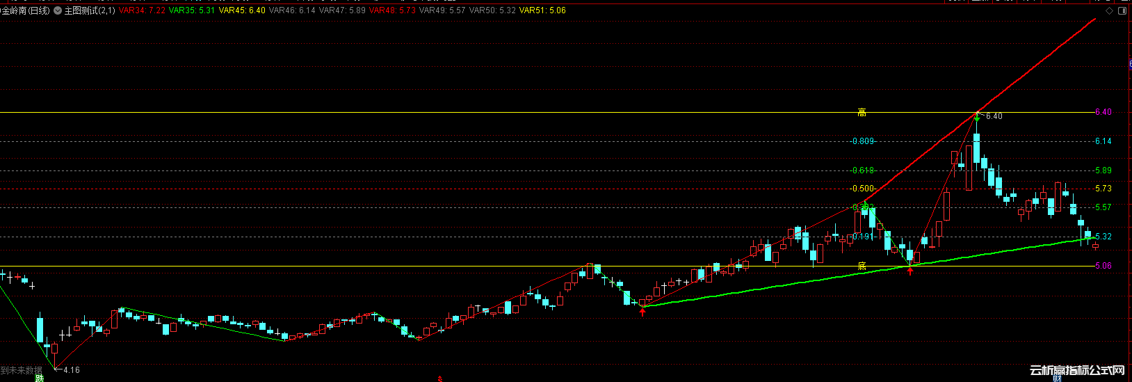通达信波浪高低点+黄金分割画线指标公式源码