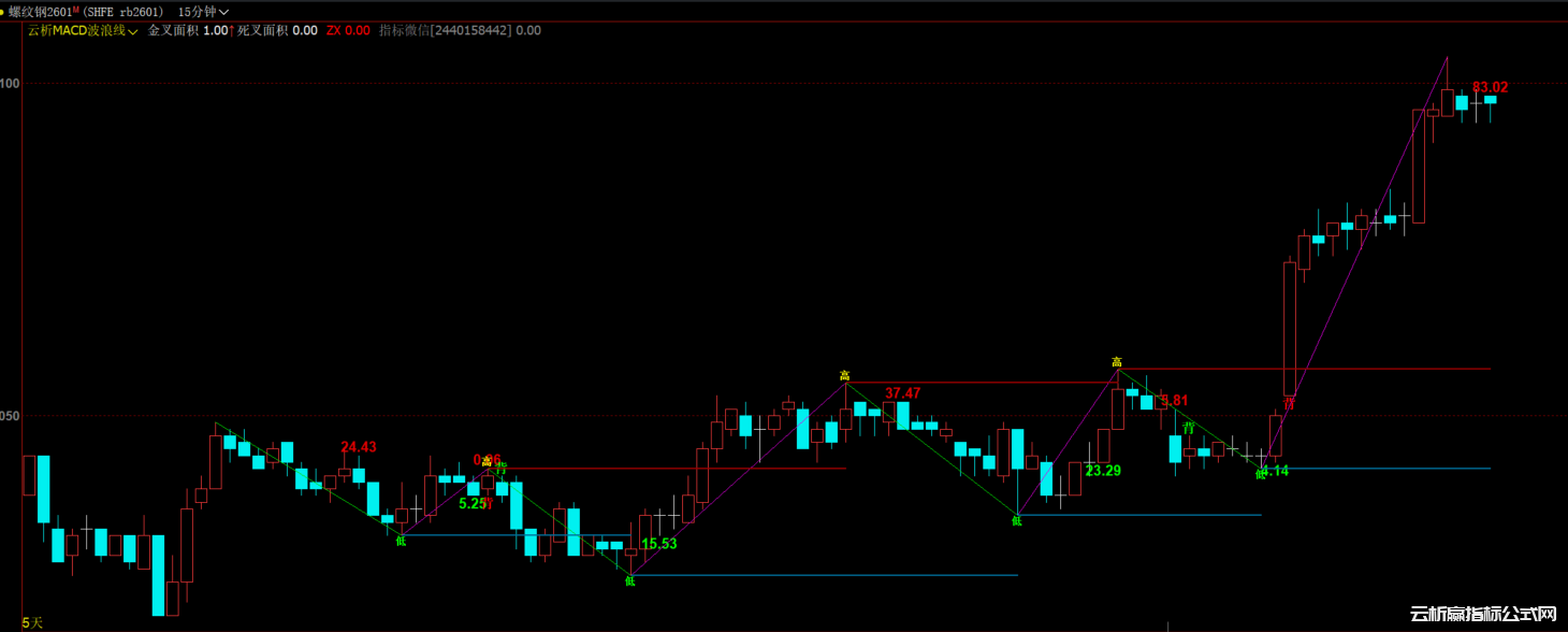 如何通过MACD背离信号判断买卖点?MACD进阶用法指南