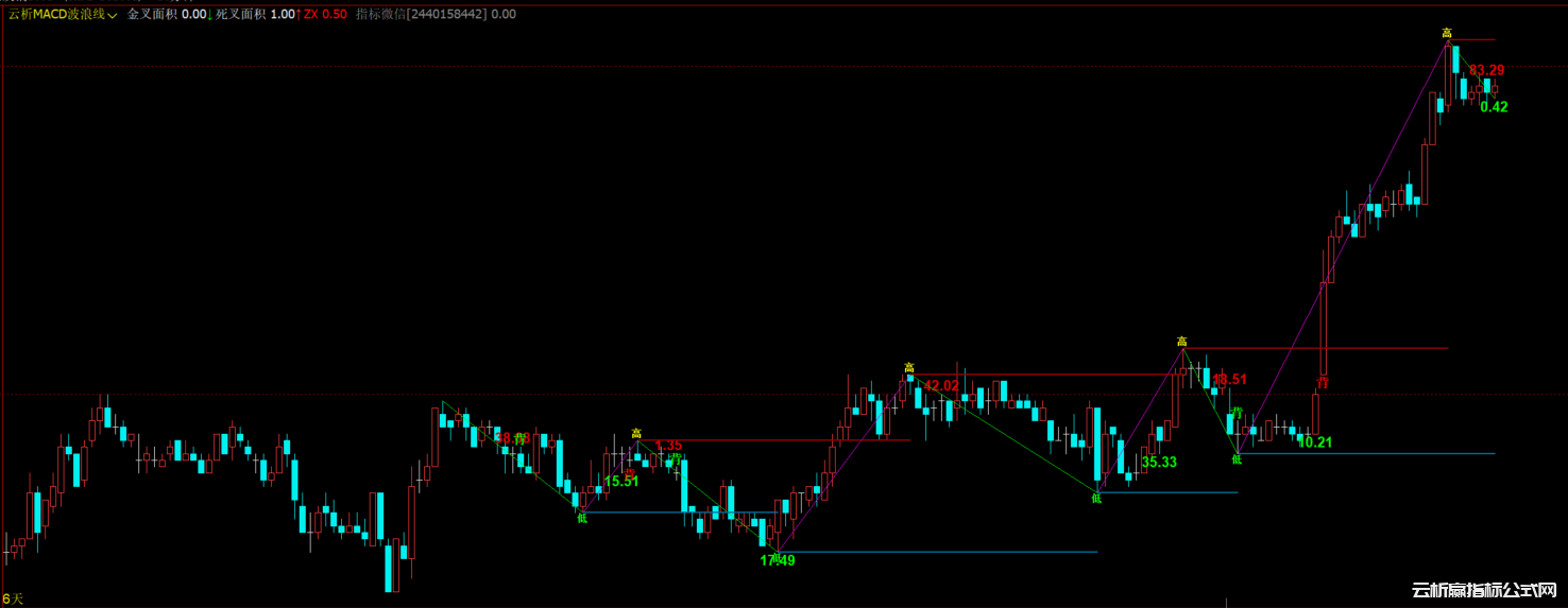 如何通过MACD背离信号判断买卖点?MACD进阶用法指南