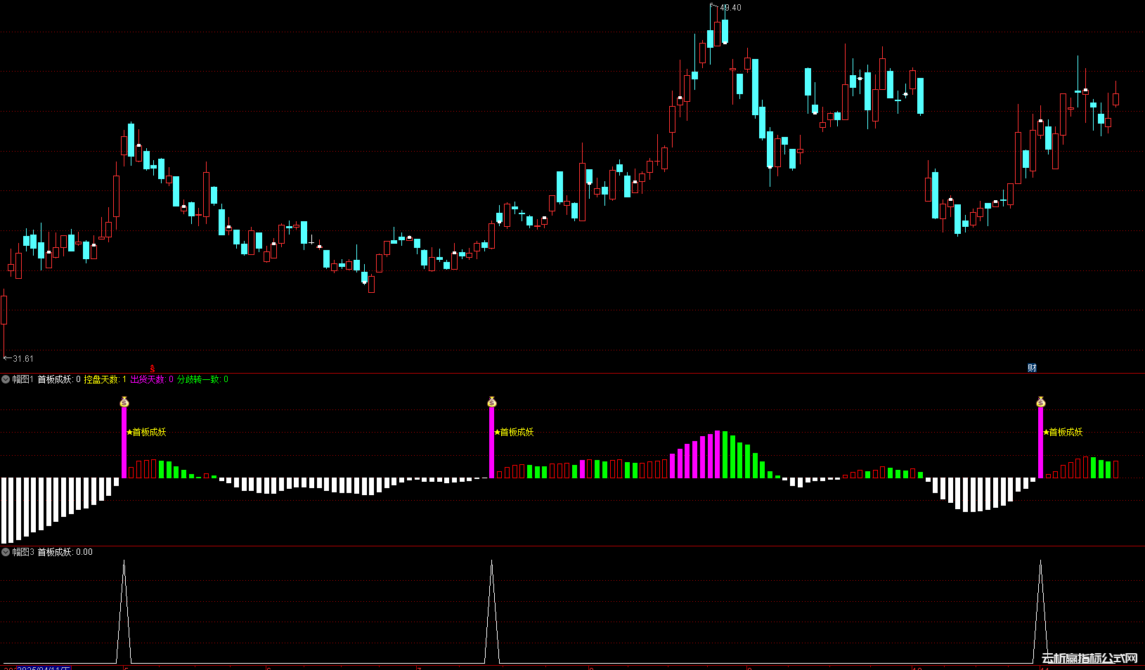 抓主升浪神器!”控盘天数”连续红柱的个股有多猛?”首板成妖”信号再现,这些股即将启动