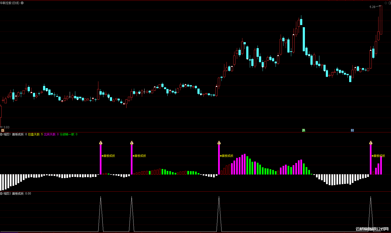 抓主升浪神器!”控盘天数”连续红柱的个股有多猛?”首板成妖”信号再现,这些股即将启动
