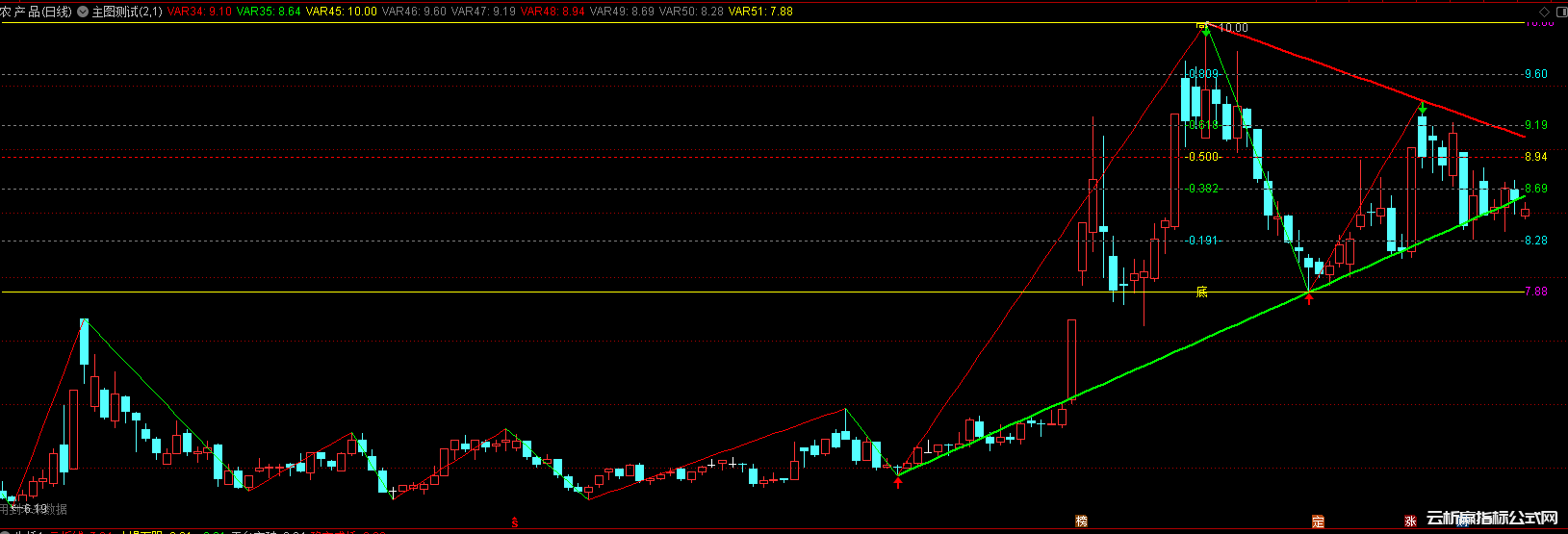 通达信波浪高低点+黄金分割画线指标公式源码