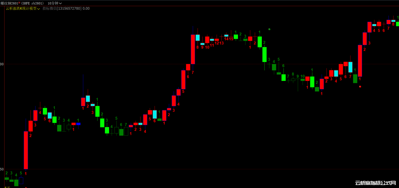 高概率抄底逃顶信号!“多空涨跌K统计序列”预警机制揭秘!