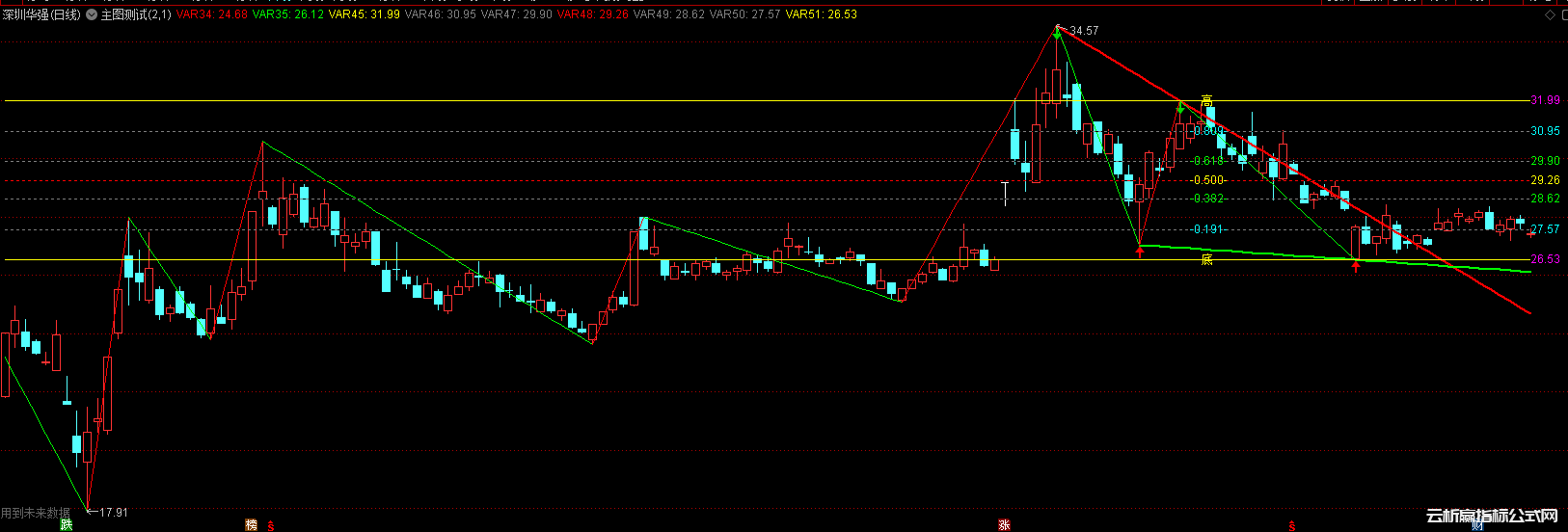 通达信波浪高低点+黄金分割画线指标公式源码