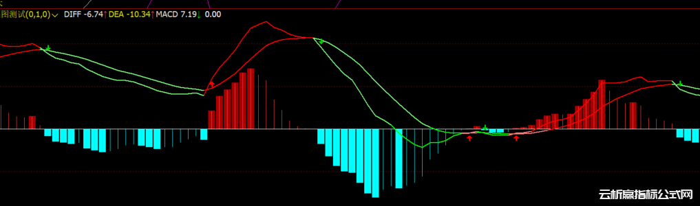 文华财经macd优化改良版幅图指标公式源码