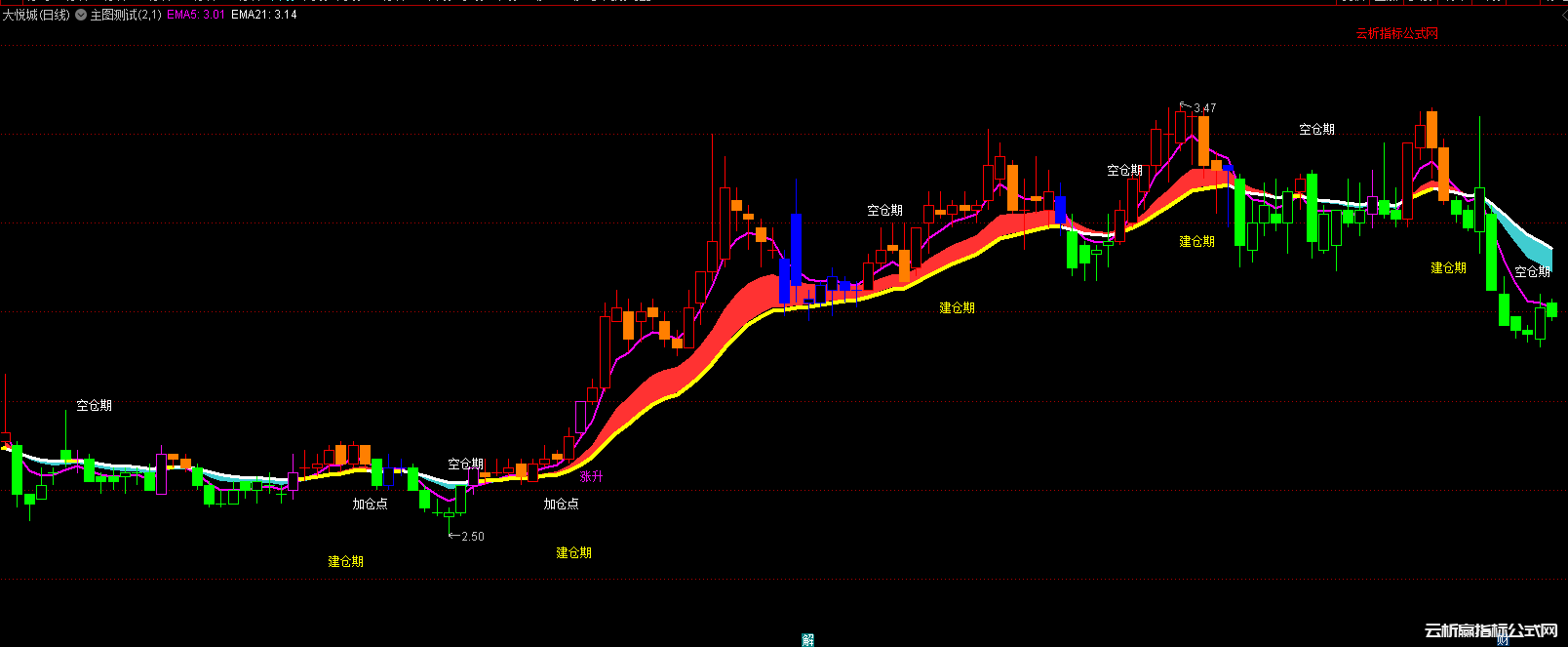通达信趋势建仓主图指标+1个选股公式