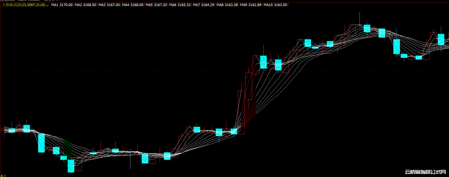 文华财经|同花顺期货通|盘立方均线多空头排列变色线指标源码