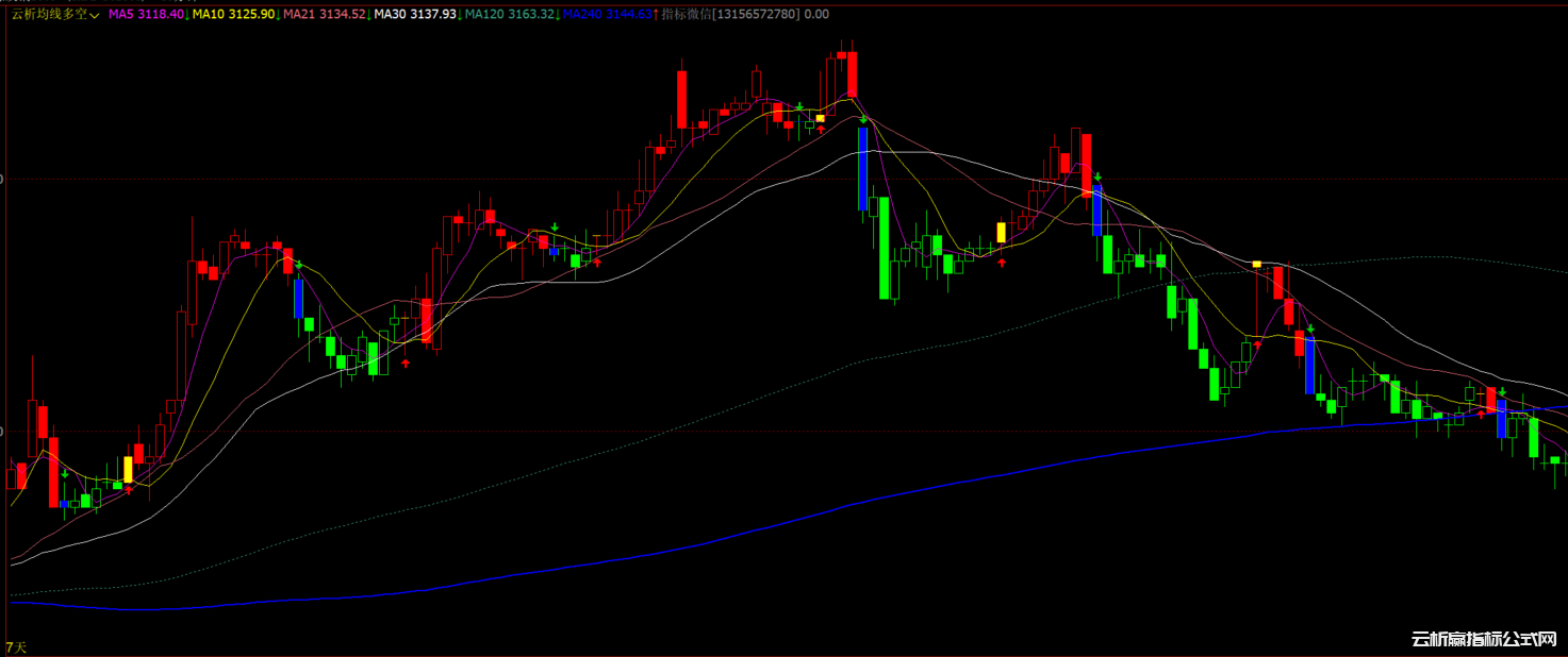 文华财经均线多空变色指标公式源码
