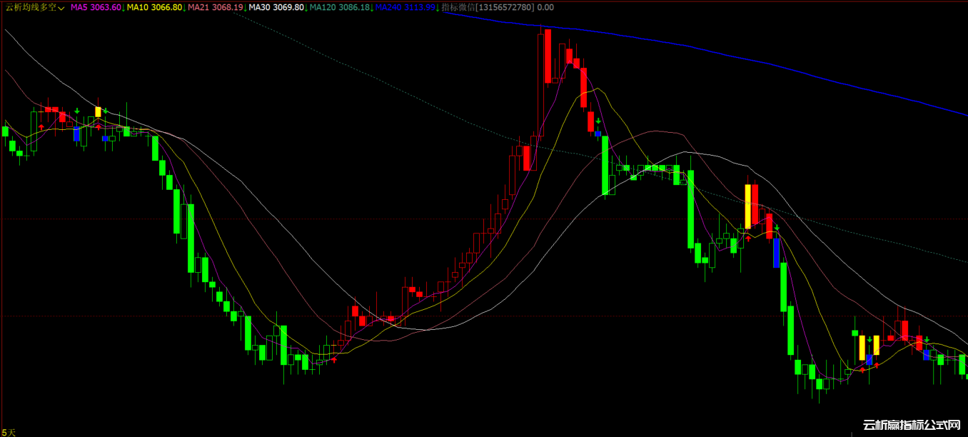文华财经均线多空变色指标公式源码