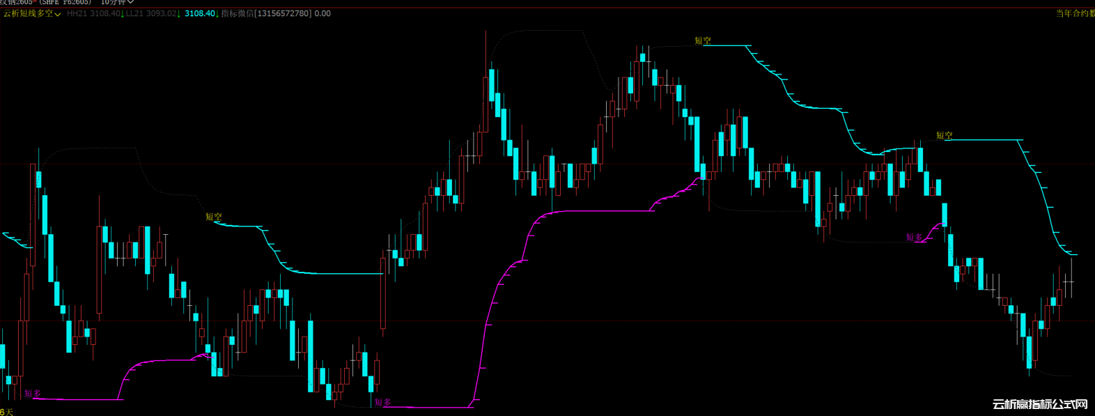文华财经短线多空支撑压力指标源码下载