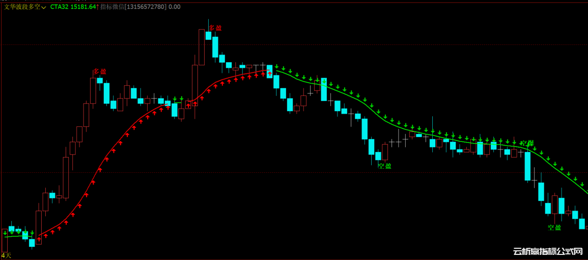 文华财经趋势多空波段指标公式
