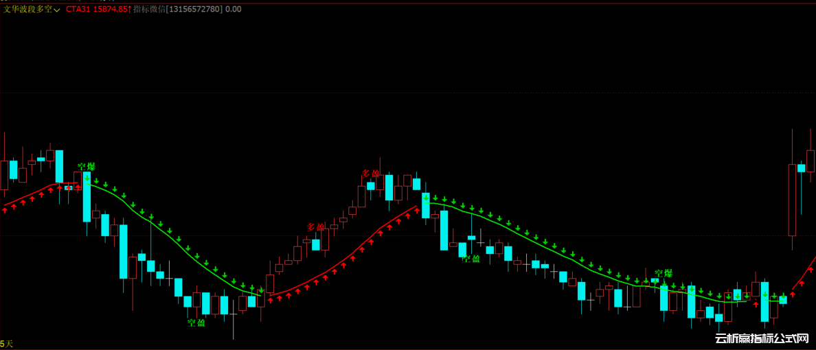 文华财经趋势多空波段指标公式