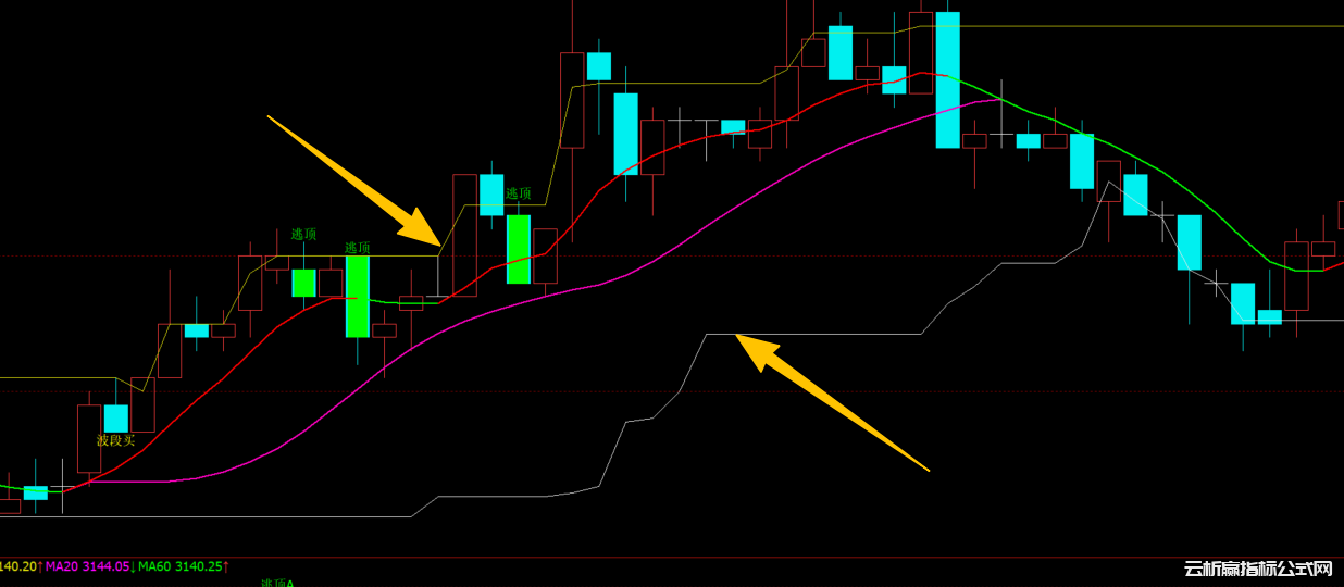 文华财经波段买入逃顶-高低支撑压力线指标公式